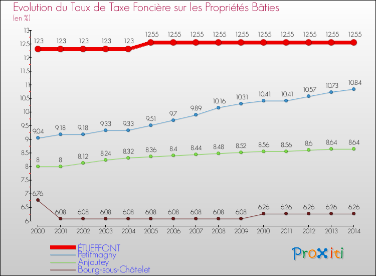 Evolution du taux de la taxe foncière sur le bati pour ÉTUEFFONT et les communes proches de 2000 à 2014 Comparaison des taux de taxe foncière sur le bati pour ÉTUEFFONT et les communes voisines de 2000 à 2014