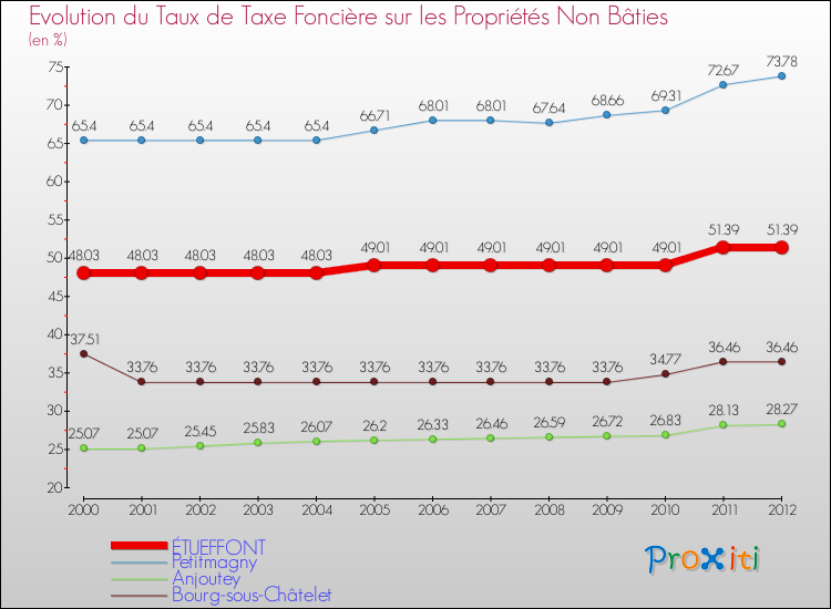 Evolution du taux de la taxe foncière sur les immeubles et terrains non batis pour ÉTUEFFONT et les communes proches de 2000 à 2012 Comparaison des taux de la taxe foncière sur les immeubles et terrains non batis pour ÉTUEFFONT et les communes voisines de 2000 à 2012