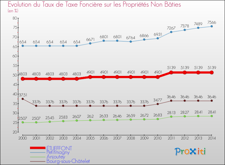 Evolution du taux de la taxe foncière sur les immeubles et terrains non batis pour ÉTUEFFONT et les communes proches de 2000 à 2014 Comparaison des taux de la taxe foncière sur les immeubles et terrains non batis pour ÉTUEFFONT et les communes voisines de 2000 à 2014