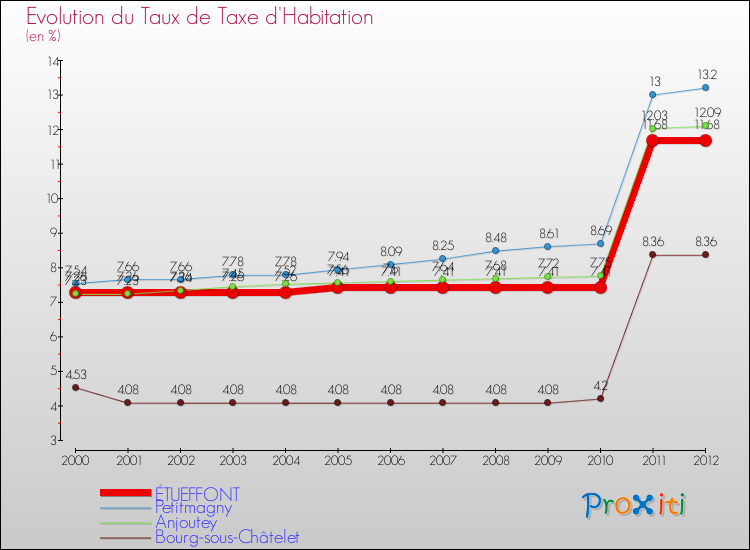 Evolution du taux de la taxe d'habitation pour ÉTUEFFONT et les communes proches Comparaison des taux de la taxe d'habitation pour ÉTUEFFONT et les communes voisines