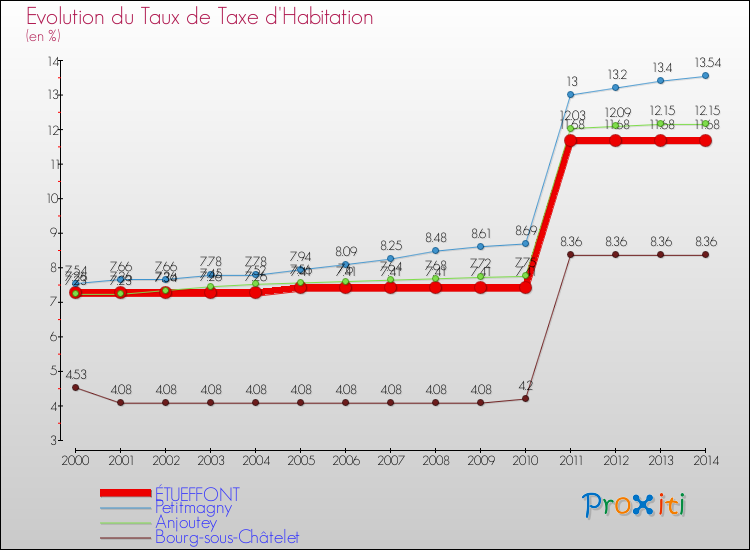 Evolution du taux de la taxe d'habitation pour ÉTUEFFONT et les communes proches de 2000 à 2014 Comparaison des taux de la taxe d'habitation pour ÉTUEFFONT et les communes voisines de 2000 à 2014