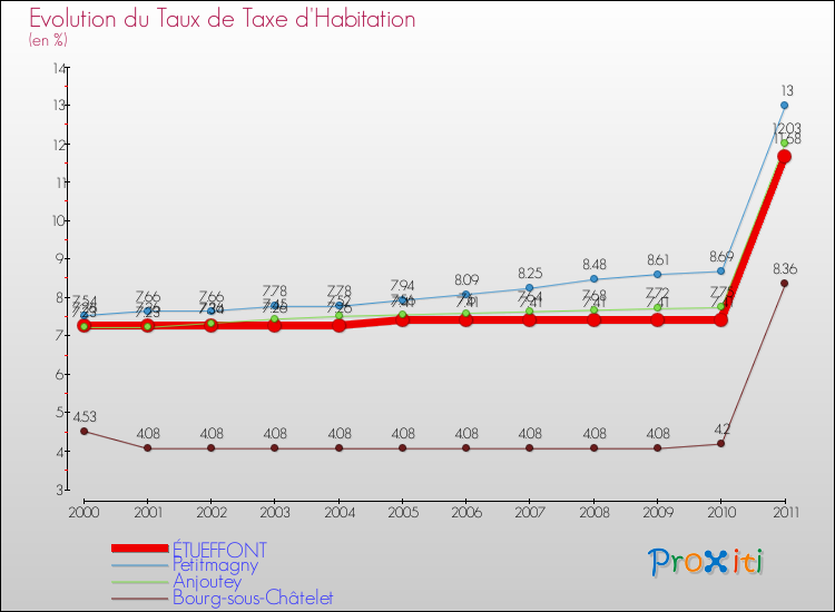 Evolution du taux de la taxe d'habitation pour ÉTUEFFONT et les communes proches Comparaison des taux de la taxe d'habitation pour ÉTUEFFONT et les communes voisines