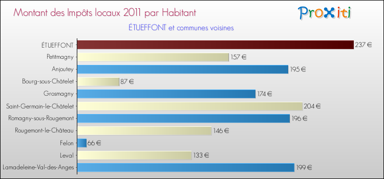 Montant des impôts locaux par Habitant pour ÉTUEFFONT et les communes proches Comparaison des impôts locaux par habitant pour ÉTUEFFONT et les communes voisines