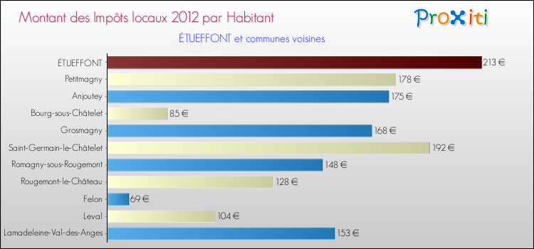 Montant des impôts locaux par Habitant pour ÉTUEFFONT et les communes proches Comparaison des impôts locaux par habitant pour ÉTUEFFONT et les communes voisines
