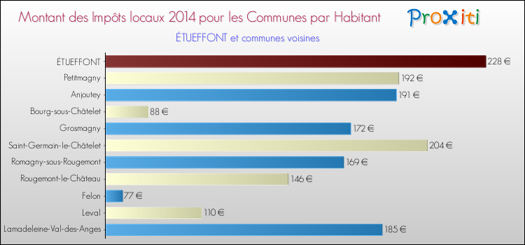 Montant des impôts locaux par Habitant pour ÉTUEFFONT et les communes proches en 2014 Comparaison des impôts locaux par habitant pour ÉTUEFFONT et les communes voisines en 2014