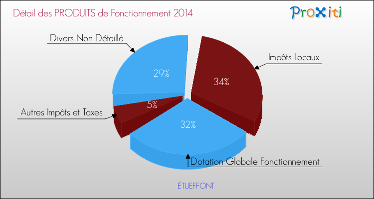 Décomposition du Budget de Fonctionnement 2014 de la commune de ÉTUEFFONT Budget de Fonctionnement 2014 pour la commune de ÉTUEFFONT