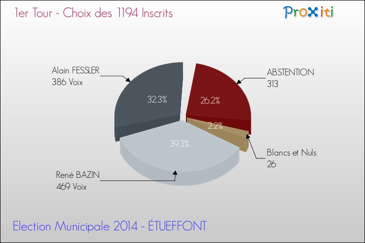 Résultats par rapport aux inscrits au 1er Tour des Elections Municipales 2014 de la commune de ÉTUEFFONT Elections Municipales 2014 - Résultats par rapport aux inscrits au 1er Tour pour la commune de ÉTUEFFONT