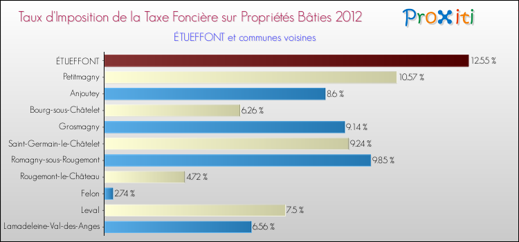 Taux d'imposition de la taxe foncière sur le bati 2012 pour ÉTUEFFONT et les communes proches Comparaison des taux d'imposition de la taxe foncière sur le bati 2012 pour ÉTUEFFONT et les communes voisines