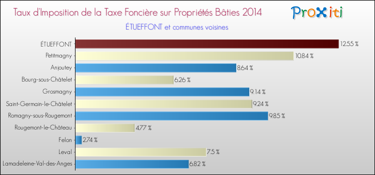Taux d'imposition de la taxe foncière sur le bati 2014 pour ÉTUEFFONT et les communes proches Comparaison des taux d'imposition de la taxe foncière sur le bati 2014 pour ÉTUEFFONT et les communes voisines