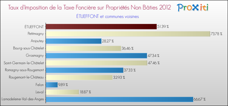 Taux d'imposition de la taxe foncière sur les immeubles et terrains non batis 2012 pour ÉTUEFFONT et les communes proches Comparaison des taux d'imposition de la taxe foncière sur les immeubles et terrains non batis 2012 pour ÉTUEFFONT et les communes voisines