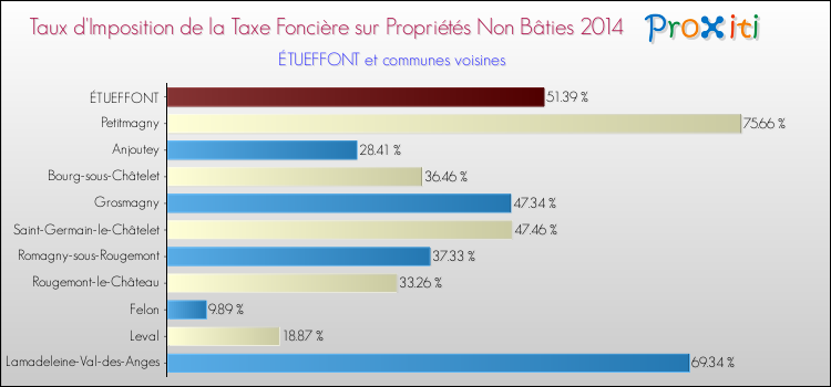 Taux d'imposition de la taxe foncière sur les immeubles et terrains non batis 2014 pour ÉTUEFFONT et les communes proches Comparaison des taux d'imposition de la taxe foncière sur les immeubles et terrains non batis 2014 pour ÉTUEFFONT et les communes voisines