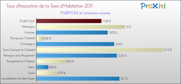 Taux d'imposition de la taxe d'habitation 2011 pour ÉTUEFFONT et les communes proches Comparaison des taux d'imposition de la taxe d'habitation 2011 pour ÉTUEFFONT et les communes voisines