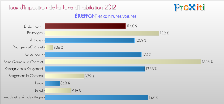 Taux d'imposition de la taxe d'habitation 2012 pour ÉTUEFFONT et les communes proches Comparaison des taux d'imposition de la taxe d'habitation 2012 pour ÉTUEFFONT et les communes voisines