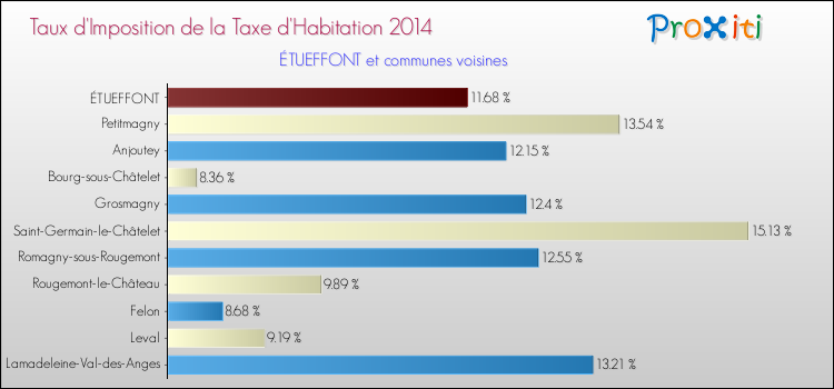 Taux d'imposition de la taxe d'habitation 2014 pour ÉTUEFFONT et les communes proches Comparaison des taux d'imposition de la taxe d'habitation 2014 pour ÉTUEFFONT et les communes voisines