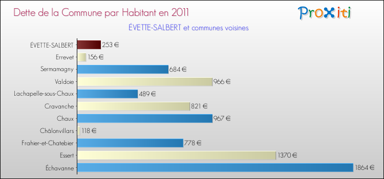 Dette par habitant de la commune en 2011 pour ÉVETTE-SALBERT et les communes proches Comparaison de la dette par habitant de la commune en 2011 pour ÉVETTE-SALBERT et les communes voisines