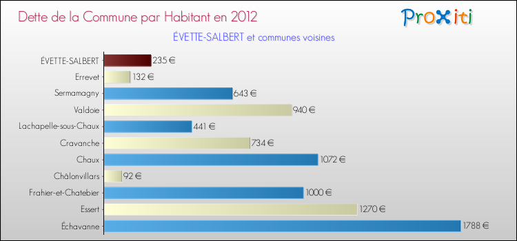Dette par habitant de la commune en 2012 pour ÉVETTE-SALBERT et les communes proches Comparaison de la dette par habitant de la commune en 2012 pour ÉVETTE-SALBERT et les communes voisines