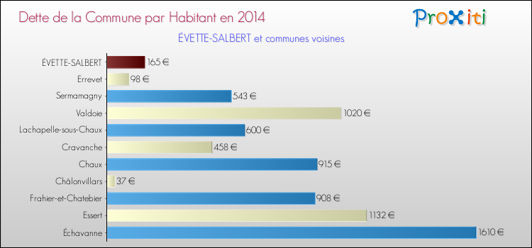 Dette par habitant de la commune en 2014 pour ÉVETTE-SALBERT et les communes proches Comparaison de la dette par habitant de la commune en 2014 pour ÉVETTE-SALBERT et les communes voisines