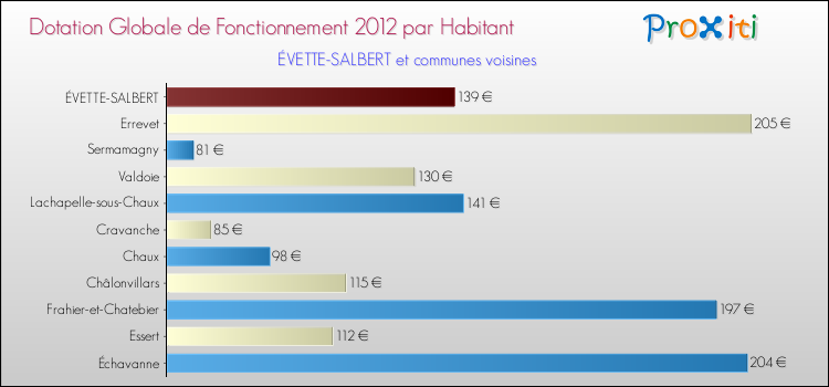 Montant des dotations globales de fonctionnement DGF par Habitant pour ÉVETTE-SALBERT et les communes proches Comparaison des des dotations globales de fonctionnement DGF par habitant pour ÉVETTE-SALBERT et les communes voisines