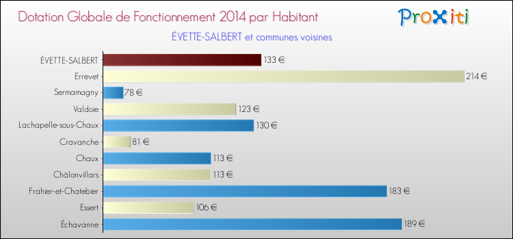 Montant des dotations globales de fonctionnement DGF par Habitant pour ÉVETTE-SALBERT et les communes proches en 2014. Comparaison des des dotations globales de fonctionnement DGF par habitant pour ÉVETTE-SALBERT et les communes voisines en 2014.