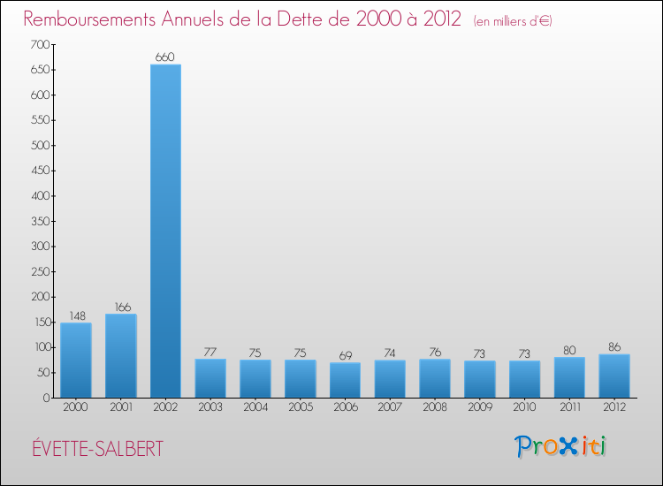 Evolution de l'annuité de la dette pour la commune de ÉVETTE-SALBERT de 2000 à 2012 Annuités de la dette pour ÉVETTE-SALBERT de 2000 à 2012