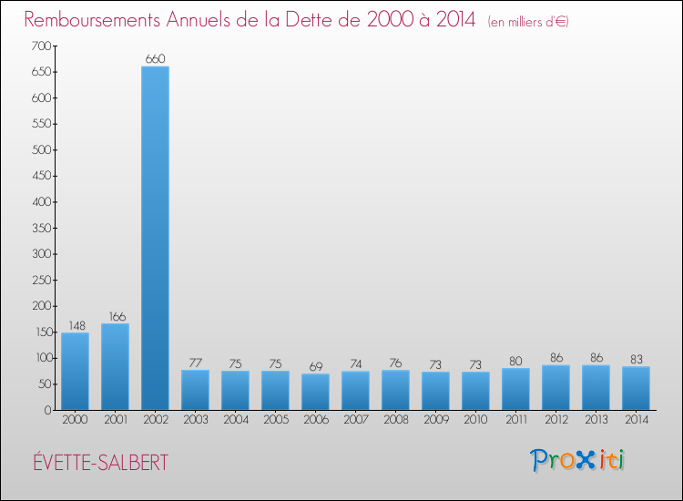 Evolution de l'annuité de la dette pour la commune de ÉVETTE-SALBERT de 2000 à 2014 Annuités de la dette pour ÉVETTE-SALBERT de 2000 à 2014