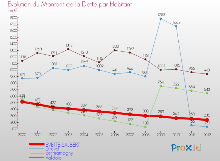 Evolution de la dette par habitant pour la commune de ÉVETTE-SALBERT et les communes proches de 2000 à 2012 Comparaison de la dette par habitant pour ÉVETTE-SALBERT et les communes voisines de 2000 à 2012