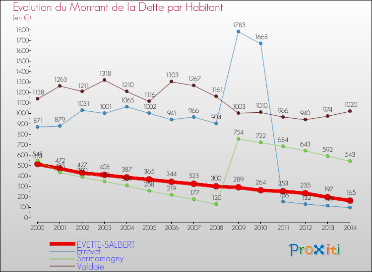 Evolution de la dette par habitant pour la commune de ÉVETTE-SALBERT et les communes proches de 2000 à 2014 Comparaison de la dette par habitant pour ÉVETTE-SALBERT et les communes voisines de 2000 à 2014