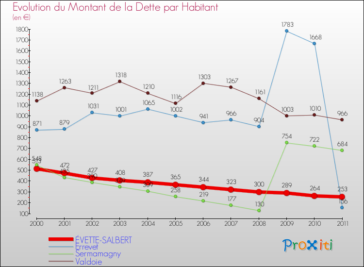 Evolution de la dette par habitant pour la commune de ÉVETTE-SALBERT et les communes proches Comparaison de la dette par habitant pour ÉVETTE-SALBERT et les communes voisines