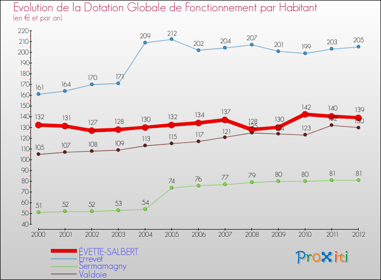 Evolution et montant de la dotation globale de fonctionnement par Habitant pour ÉVETTE-SALBERT et les communes proches Comparaison des dotations globales de fonctionnement par habitant pour ÉVETTE-SALBERT et les communes voisines