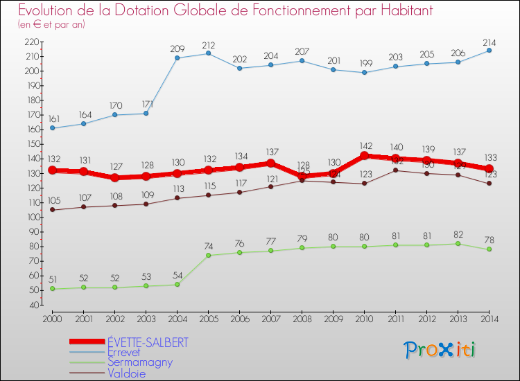 Evolution et montant de la dotation globale de fonctionnement par Habitant pour ÉVETTE-SALBERT et les communes proches de 2000 à 2014. Comparaison des dotations globales de fonctionnement par habitant pour ÉVETTE-SALBERT et les communes voisines de 2000 à 2014.