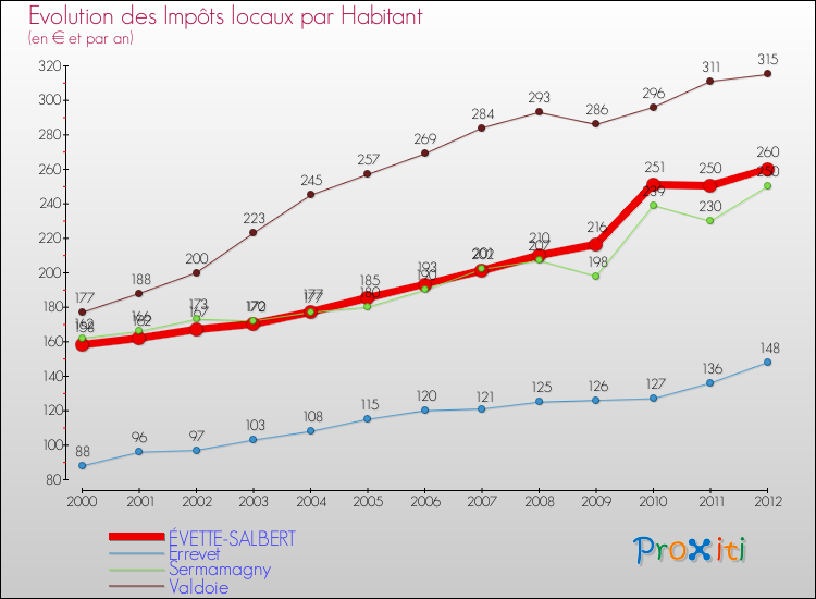 Evolution et montant des impôts locaux par Habitant pour ÉVETTE-SALBERT et les communes proches Comparaison des impôts locaux par habitant pour ÉVETTE-SALBERT et les communes voisines