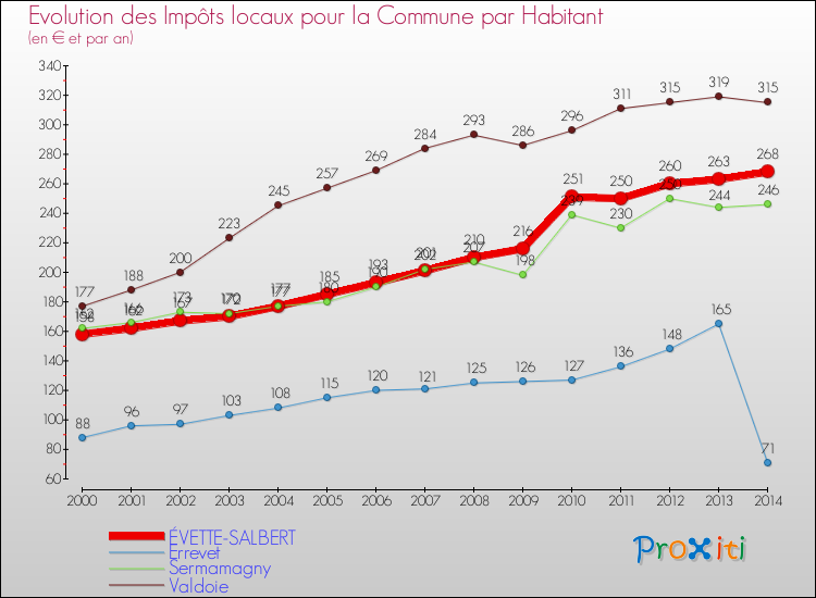 Evolution et montant des impôts locaux par Habitant pour ÉVETTE-SALBERT et les communes proches de 2000 à 2014 Comparaison des impôts locaux par habitant pour ÉVETTE-SALBERT et les communes voisines de 2000 à 2014