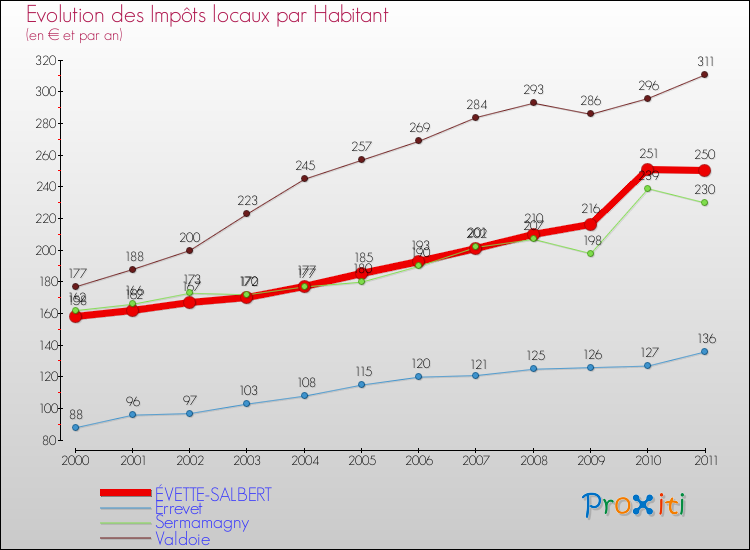 Evolution et montant des impôts locaux par Habitant pour ÉVETTE-SALBERT et les communes proches Comparaison des impôts locaux par habitant pour ÉVETTE-SALBERT et les communes voisines