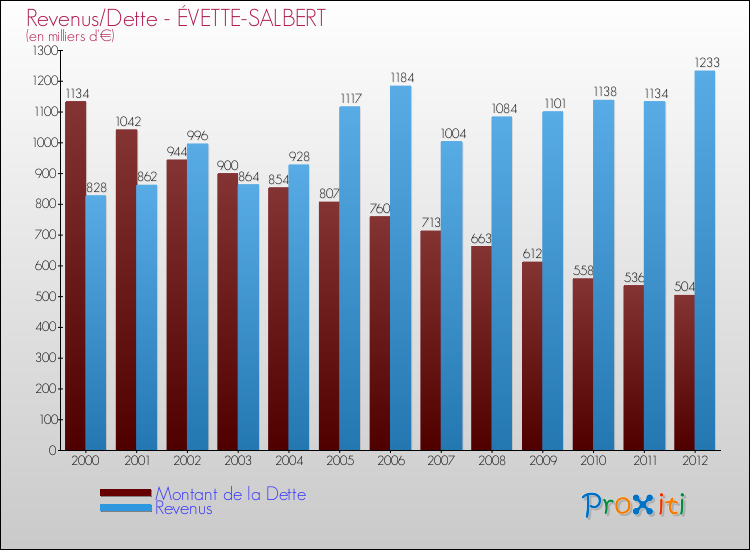 Evolution comparée de la dette et des revenus pour la commune de ÉVETTE-SALBERT de 2000 à 2012 Comparaison de la dette et des revenus pour ÉVETTE-SALBERT de 2000 à 2012
