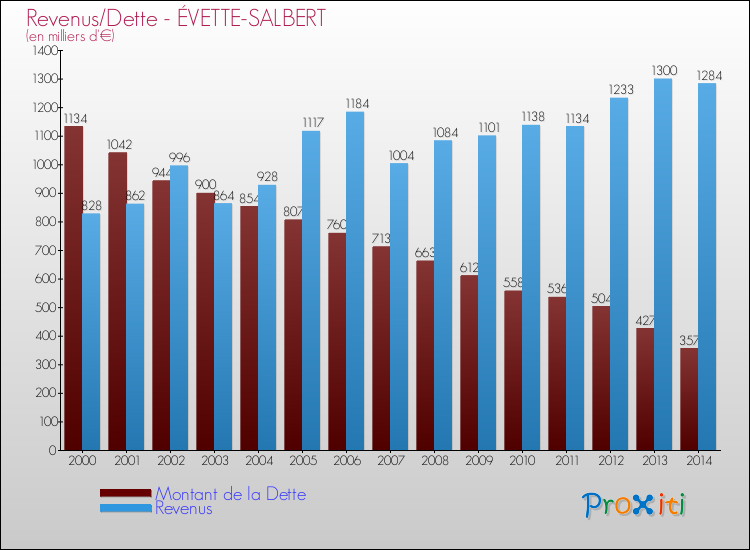 Evolution comparée de la dette et des revenus pour la commune de ÉVETTE-SALBERT de 2000 à 2014 Comparaison de la dette et des revenus pour ÉVETTE-SALBERT de 2000 à 2014
