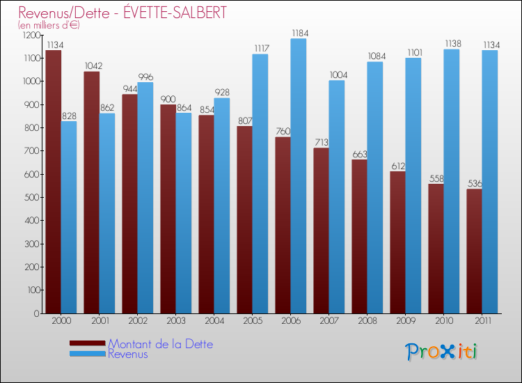 Evolution comparée de la dette et des revenus pour la commune de ÉVETTE-SALBERT de 2000 à 2011 Comparaison de la dette et des revenus pour ÉVETTE-SALBERT de 2000 à 2011