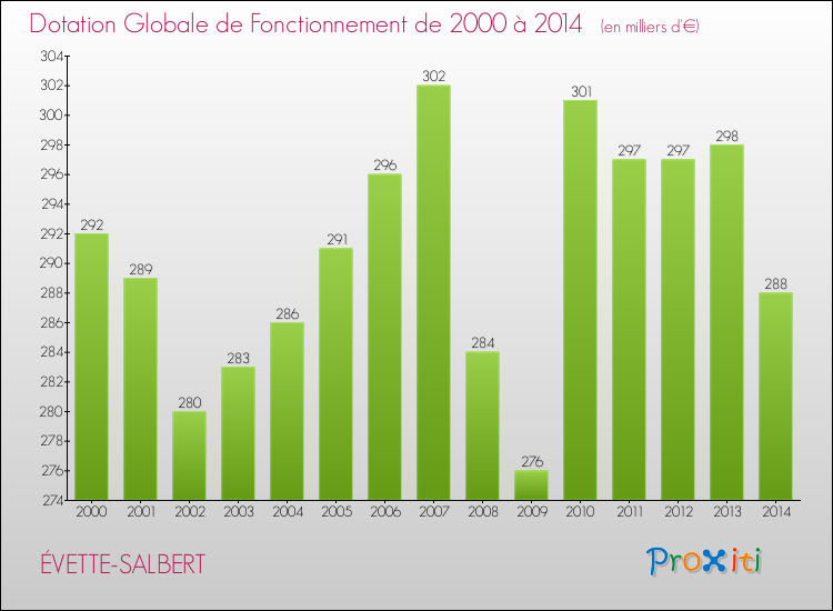 Evolution du montant de la Dotation Globale de Fonctionnement pour la commune de ÉVETTE-SALBERT de 2000 à 2014 Evolution du montant de la Dotation Globale de Fonctionnement pour ÉVETTE-SALBERT de 2000 à 2014