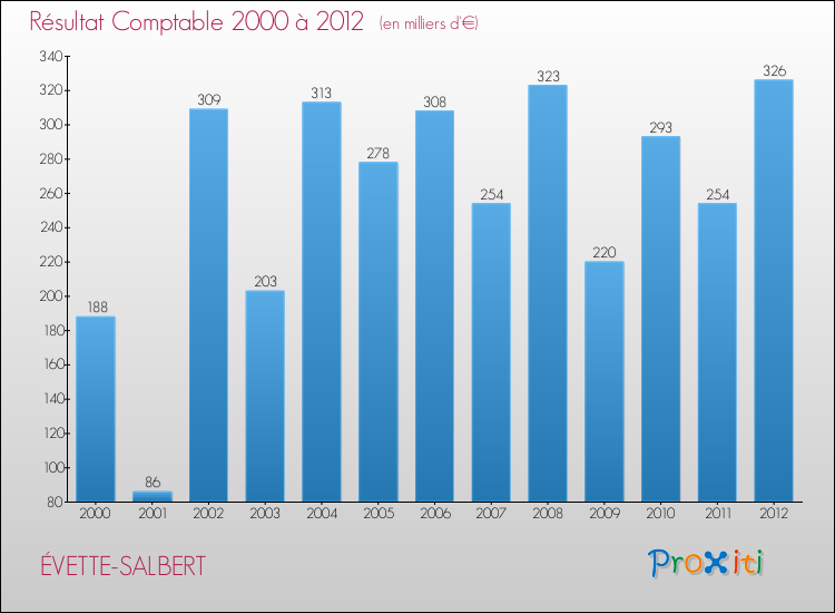 Evolution du résultat comptable pour la commune de ÉVETTE-SALBERT de 2000 à 2012 Evolution du résultat comptable pour ÉVETTE-SALBERT de 2000 à 2012
