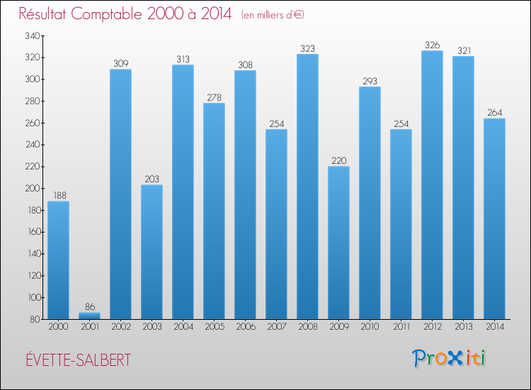 Evolution du résultat comptable pour la commune de ÉVETTE-SALBERT de 2000 à 2014 Evolution du résultat comptable pour ÉVETTE-SALBERT de 2000 à 2014