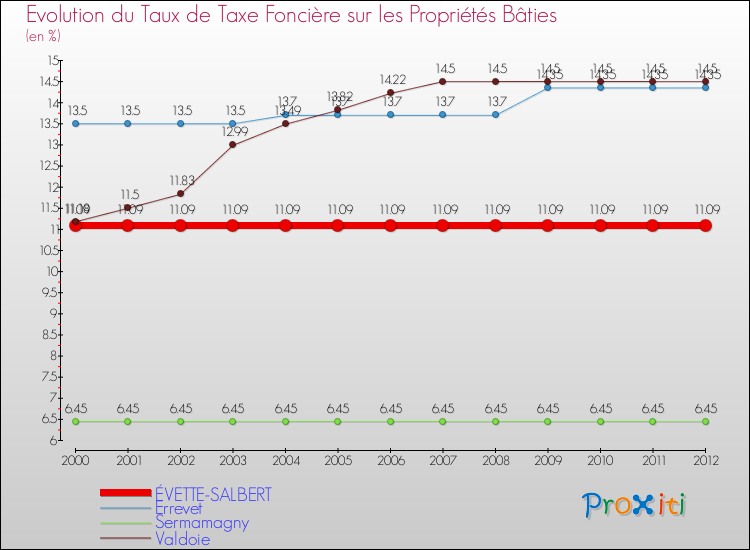 Evolution du taux de la taxe foncière sur le bati pour ÉVETTE-SALBERT et les communes proches de 2000 à 2012 Comparaison des taux de taxe foncière sur le bati pour ÉVETTE-SALBERT et les communes voisines de 2000 à 2012