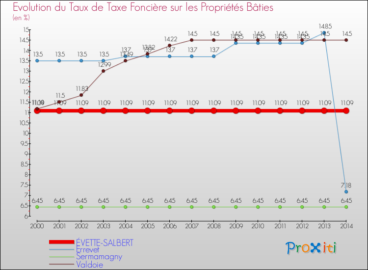 Evolution du taux de la taxe foncière sur le bati pour ÉVETTE-SALBERT et les communes proches de 2000 à 2014 Comparaison des taux de taxe foncière sur le bati pour ÉVETTE-SALBERT et les communes voisines de 2000 à 2014