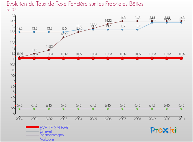 Evolution du taux de la taxe foncière sur le bati pour ÉVETTE-SALBERT et les communes proches Comparaison des taux de taxe foncière sur le bati pour ÉVETTE-SALBERT et les communes voisines