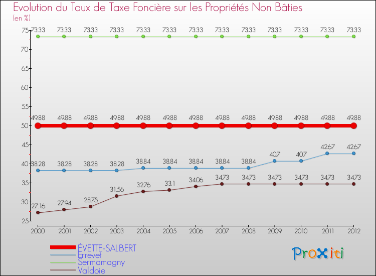 Evolution du taux de la taxe foncière sur les immeubles et terrains non batis pour ÉVETTE-SALBERT et les communes proches de 2000 à 2012 Comparaison des taux de la taxe foncière sur les immeubles et terrains non batis pour ÉVETTE-SALBERT et les communes voisines de 2000 à 2012