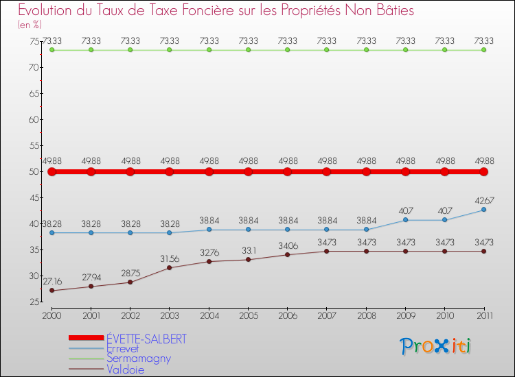 Evolution du taux de la taxe foncière sur les immeubles et terrains non batis pour ÉVETTE-SALBERT et les communes proches Comparaison des taux de la taxe foncière sur les immeubles et terrains non batis pour ÉVETTE-SALBERT et les communes voisines