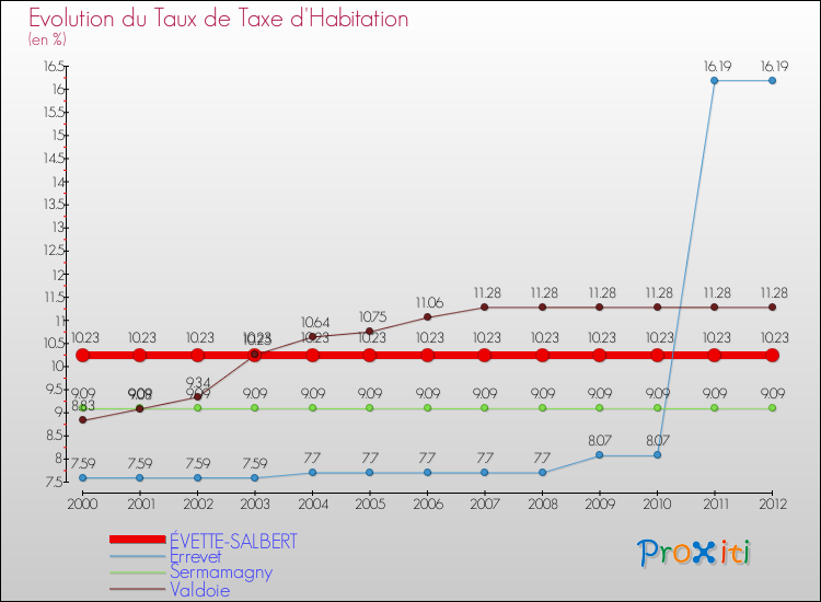 Evolution du taux de la taxe d'habitation pour ÉVETTE-SALBERT et les communes proches Comparaison des taux de la taxe d'habitation pour ÉVETTE-SALBERT et les communes voisines