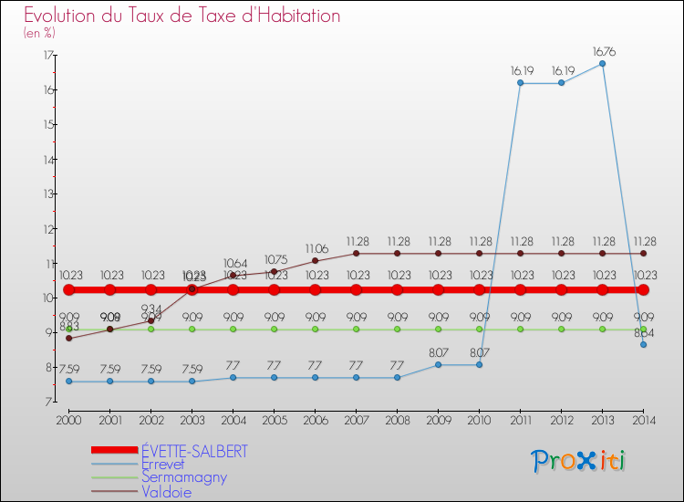 Evolution du taux de la taxe d'habitation pour ÉVETTE-SALBERT et les communes proches de 2000 à 2014 Comparaison des taux de la taxe d'habitation pour ÉVETTE-SALBERT et les communes voisines de 2000 à 2014