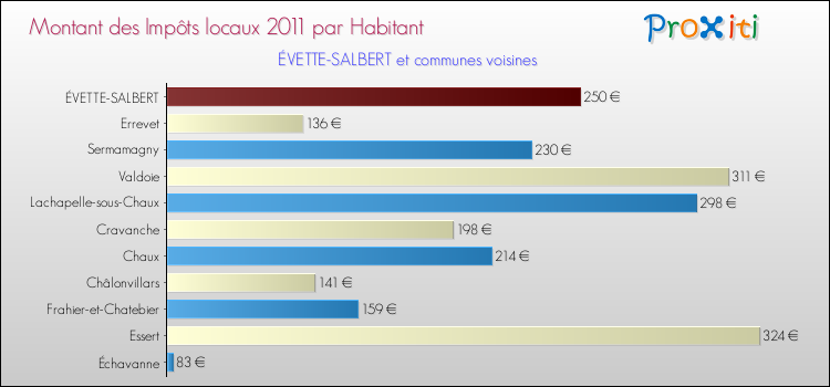 Montant des impôts locaux par Habitant pour ÉVETTE-SALBERT et les communes proches Comparaison des impôts locaux par habitant pour ÉVETTE-SALBERT et les communes voisines
