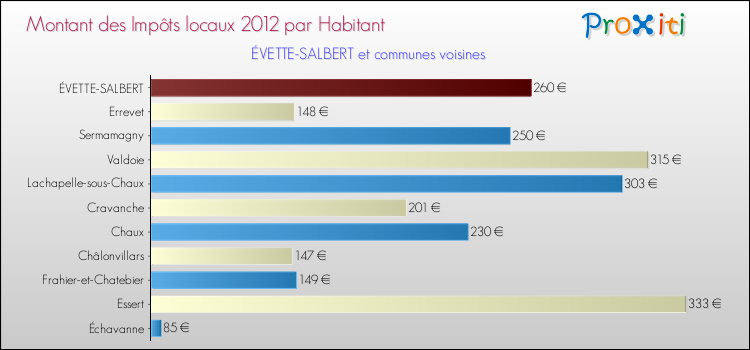 Montant des impôts locaux par Habitant pour ÉVETTE-SALBERT et les communes proches Comparaison des impôts locaux par habitant pour ÉVETTE-SALBERT et les communes voisines