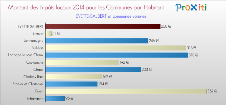 Montant des impôts locaux par Habitant pour ÉVETTE-SALBERT et les communes proches en 2014 Comparaison des impôts locaux par habitant pour ÉVETTE-SALBERT et les communes voisines en 2014
