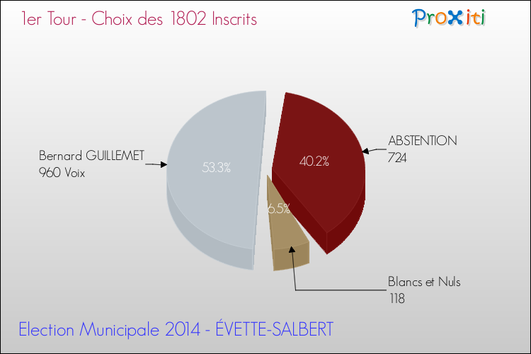 Résultats par rapport aux inscrits au 1er Tour des Elections Municipales 2014 de la commune de ÉVETTE-SALBERT Elections Municipales 2014 - Résultats par rapport aux inscrits au 1er Tour pour la commune de ÉVETTE-SALBERT